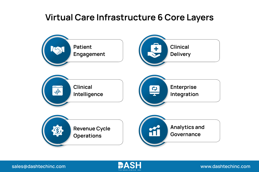 What a Scalable Virtual Care Infrastructure Looks Like