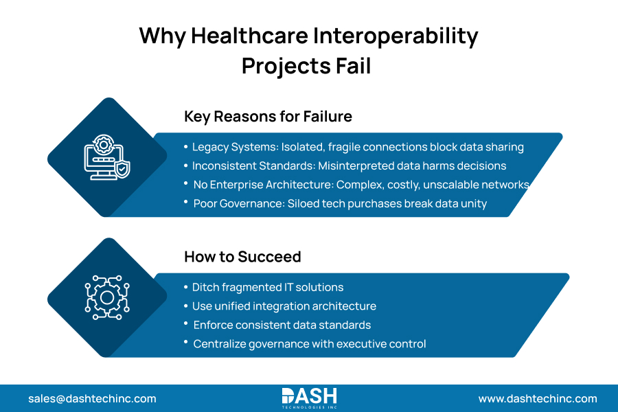 Why Healthcare Interoperability Projects Fail