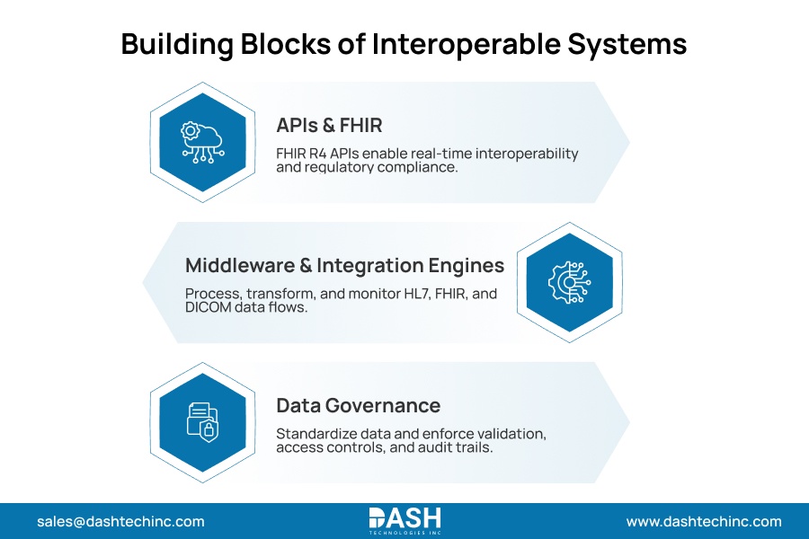 Building Blocks of Interoperable Systems