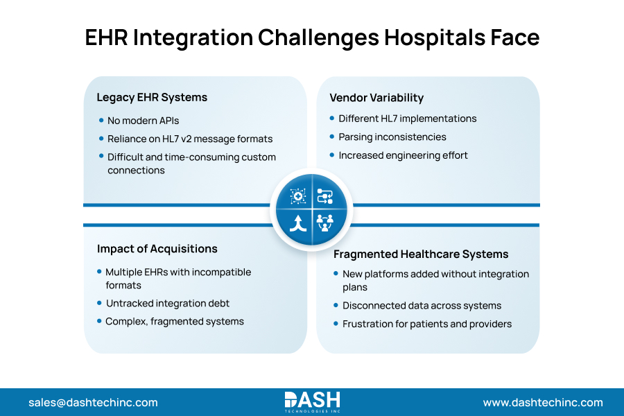 Common EHR Integration Challenges Hospitals Face