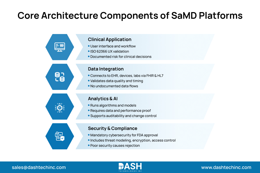 Core Architecture Components of SaMD Platforms