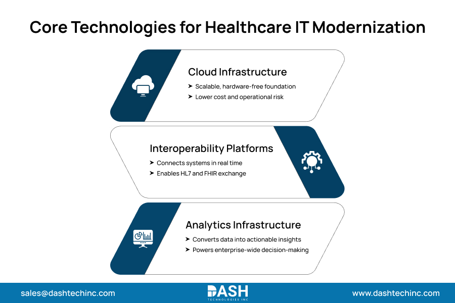 Core Technologies for Healthcare IT Modernization