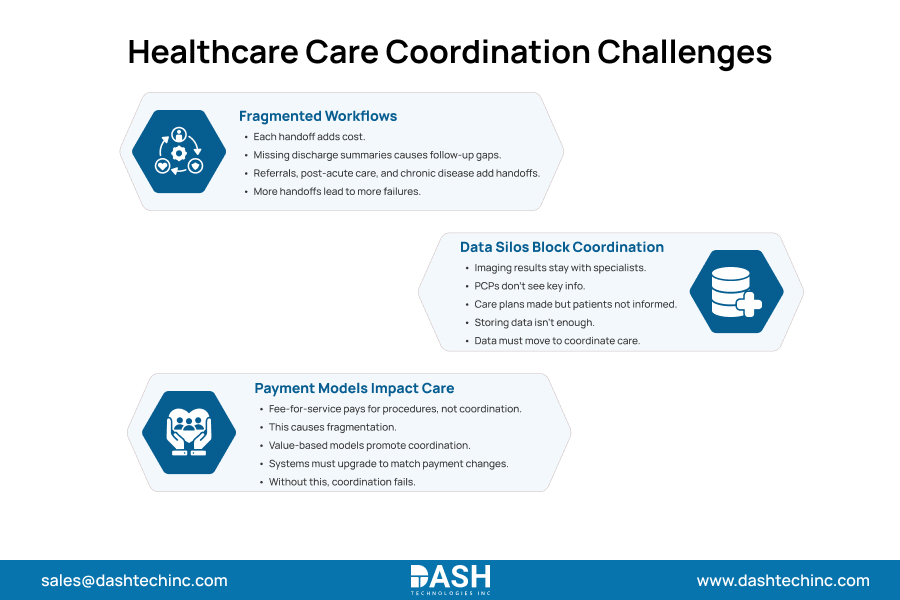Healthcare Care Coordination Challenges