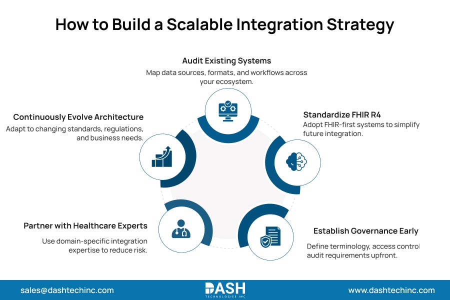 How to Build a Scalable Integration Strategy