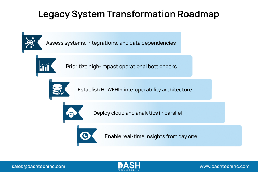 Legacy System Transformation Roadmap