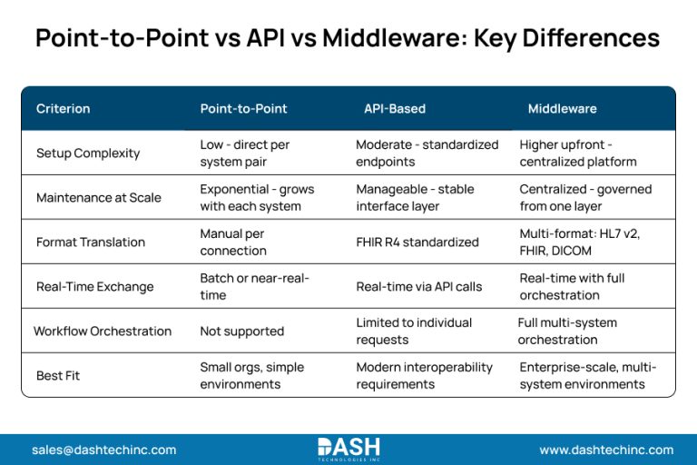 EHR Integration: Point-to-Point vs API vs Middleware