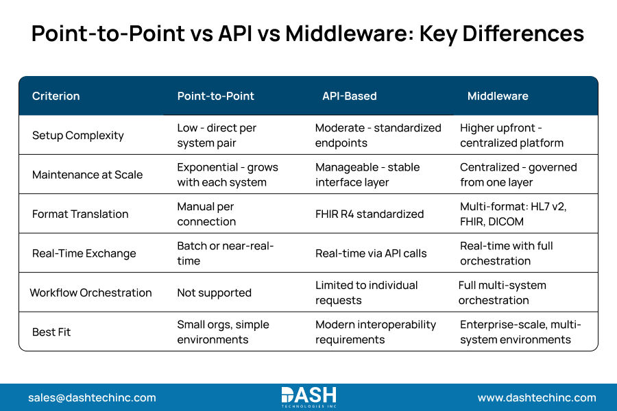 Point-to-Point vs API vs Middleware_ Key Differences