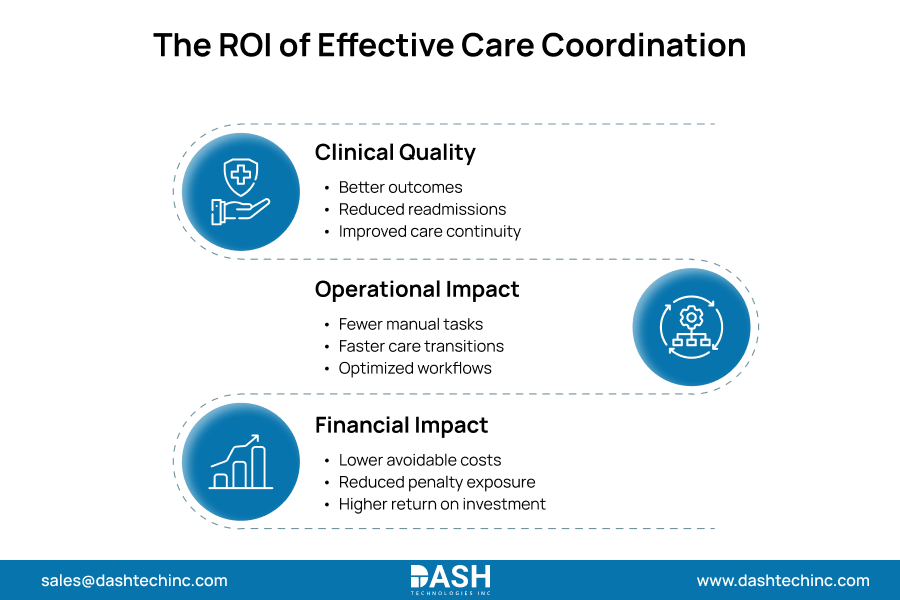 The ROI of Effective Care Coordination