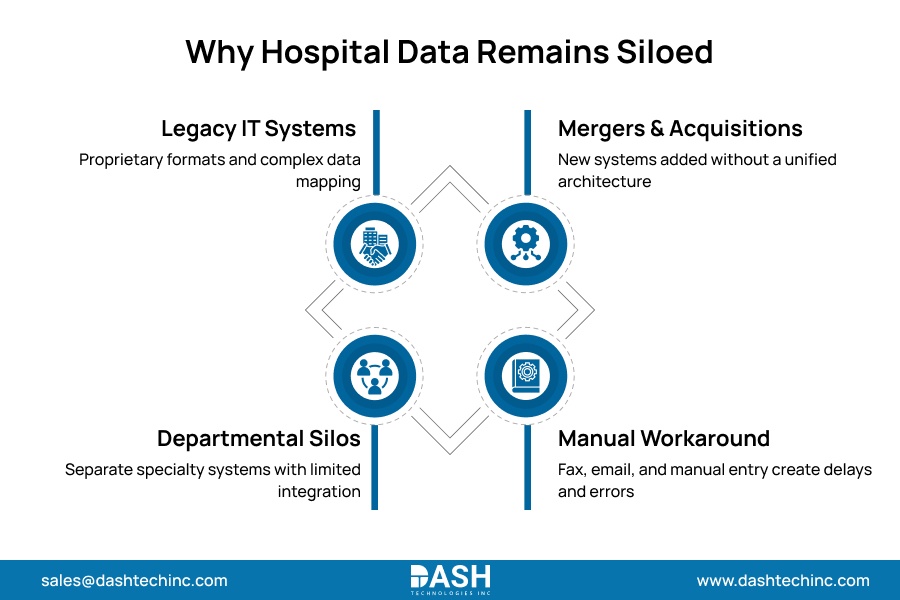 Why Hospital Data Remains Siloed