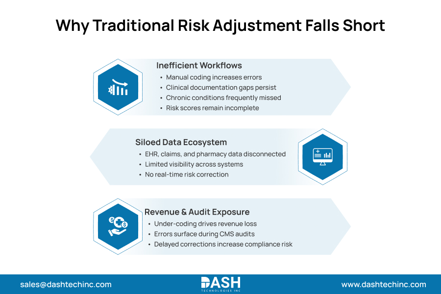 Why Traditional Risk Adjustment Falls Short