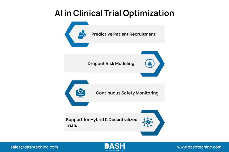 AI in Clinical Trial Optimization