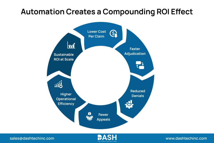 Automation Creates a Compounding ROI Effect