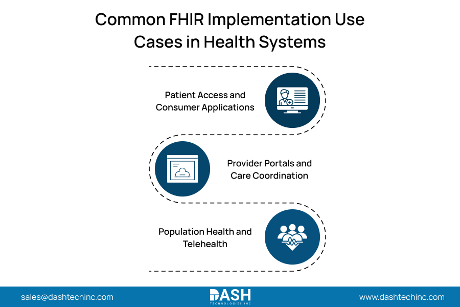 Common FHIR Implementation Use Cases in Health Systems