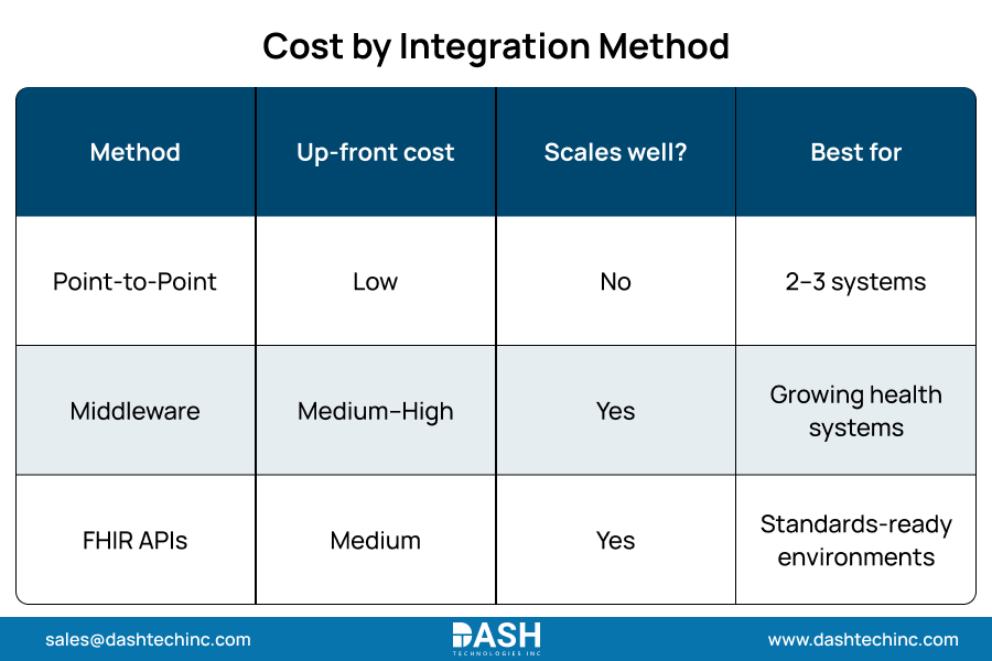 Cost by Integration Method