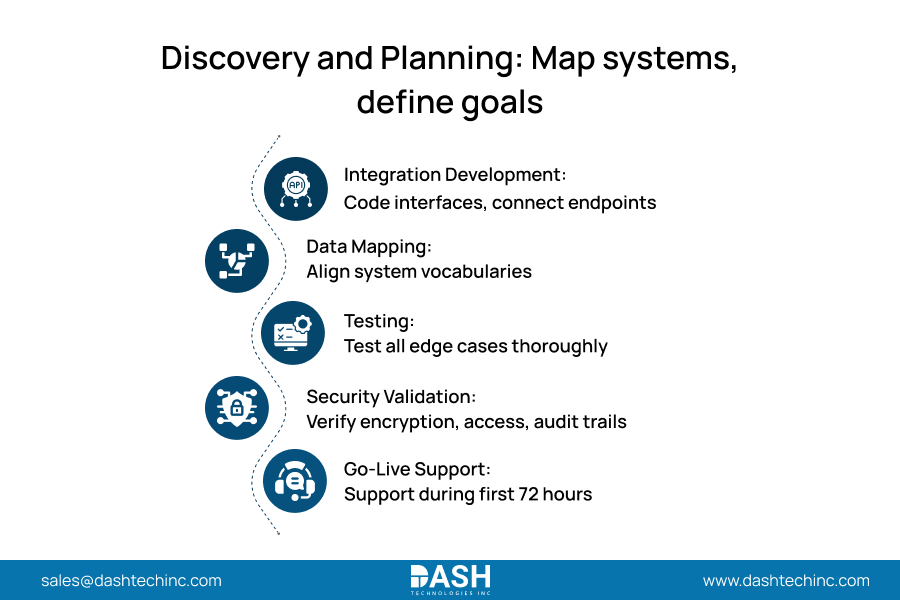 Discovery and Planning - Map systems, define goals
