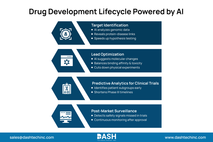 Drug Development Lifecycle Powered by AI