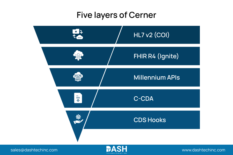 Five layers of Cerner