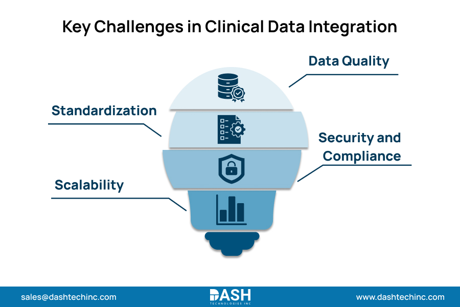 Key Challenges in Clinical Data Integration