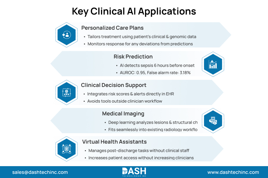 Key Clinical AI Applications
