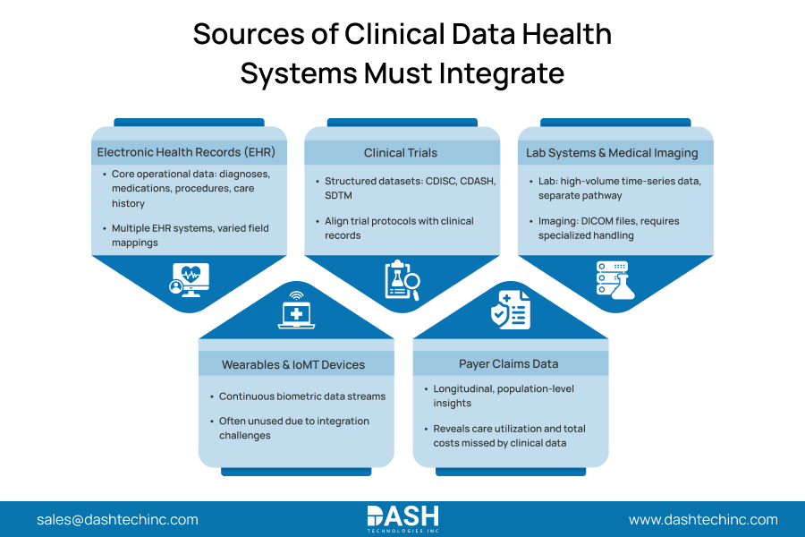 Sources of Clinical Data Health Systems Must Integrate