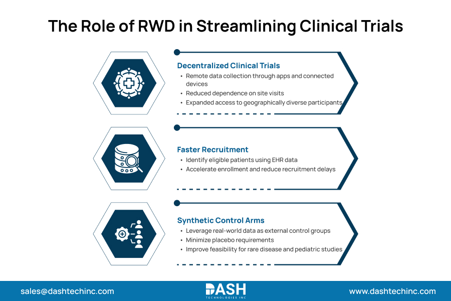 The Role of RWD in Streamlining Clinical Trials
