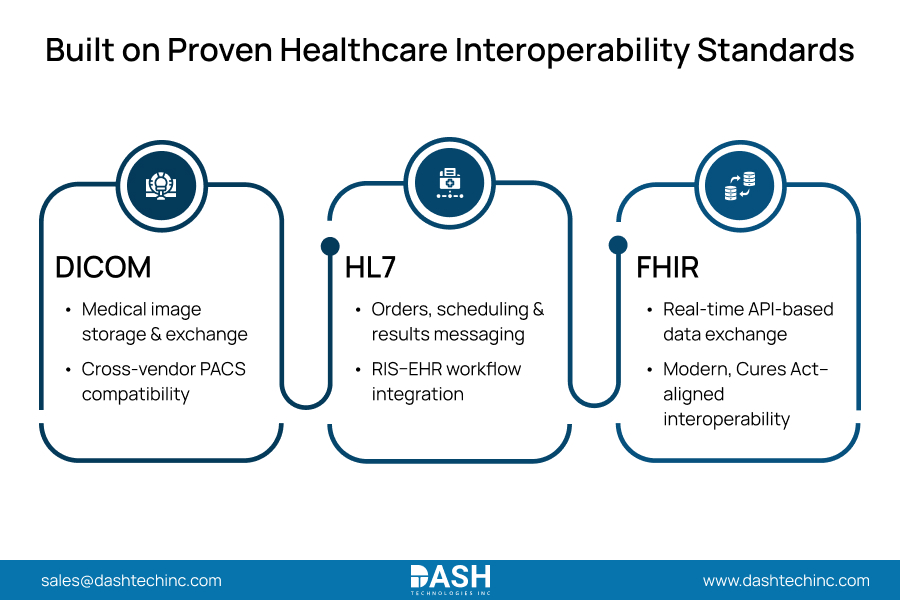 Built on Proven Healthcare Interoperability Standards