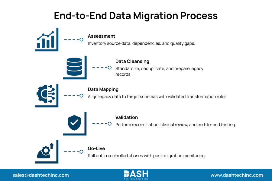 End-to-End Data Migration Process