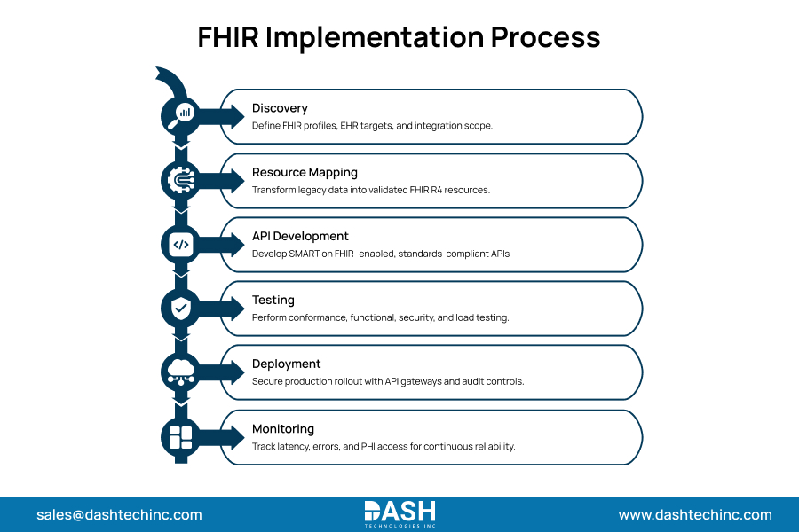 FHIR Implementation Process