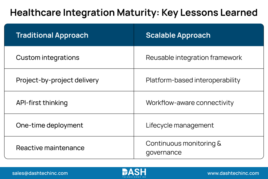 Healthcare Integration Maturity_ Key Lessons Learned