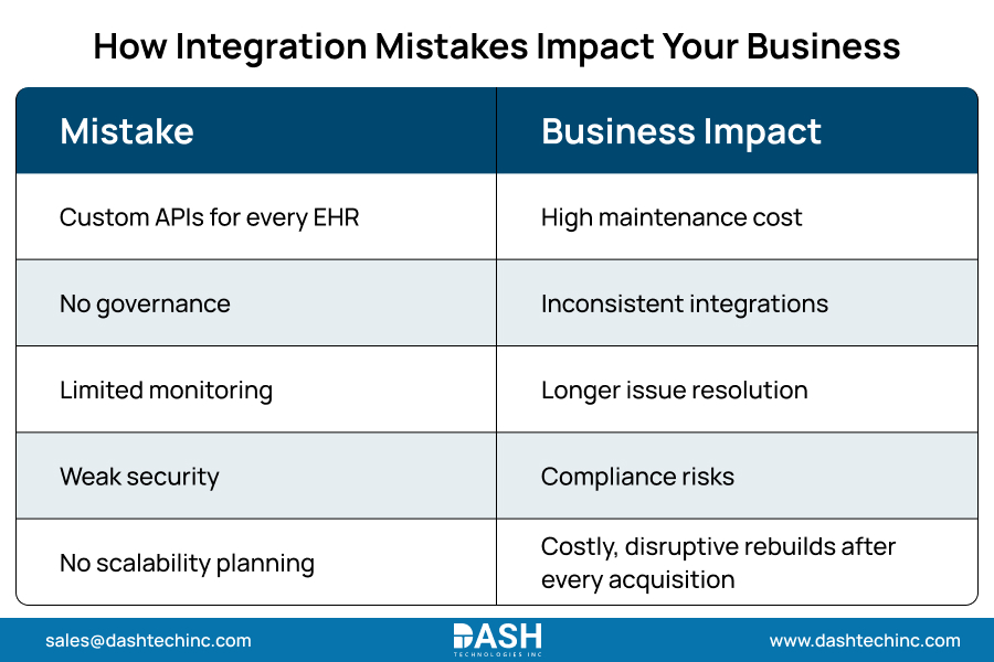 How Integration Mistakes Impact Your Business