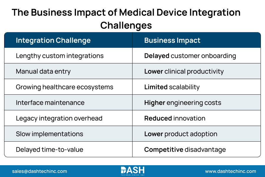 The Business Impact of Medical Device Integration Challenges