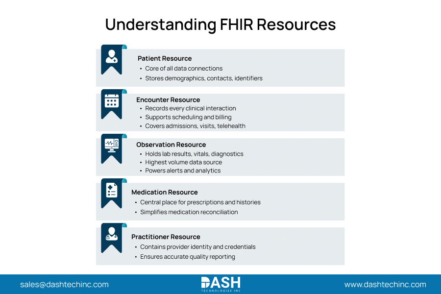Understanding FHIR Resources