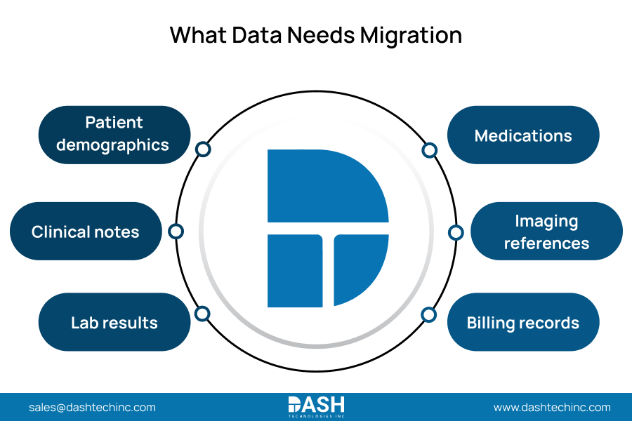 What Data Needs Migration