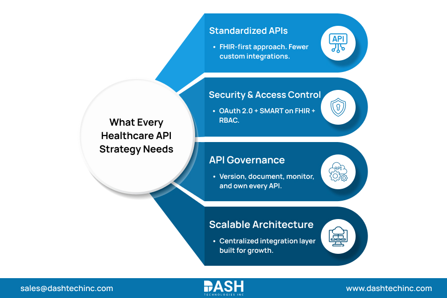 What Every Healthcare API Strategy Needs