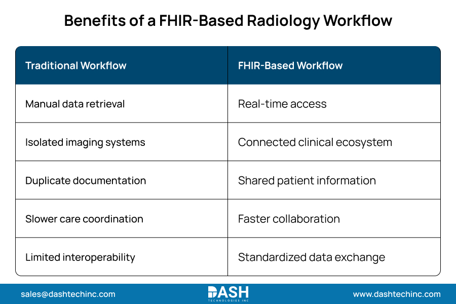 Benefits of a FHIR-Based Radiology Workflow