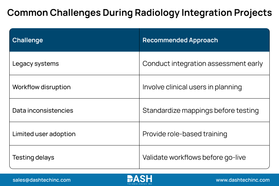Common Challenges During Radiology Integration Projects