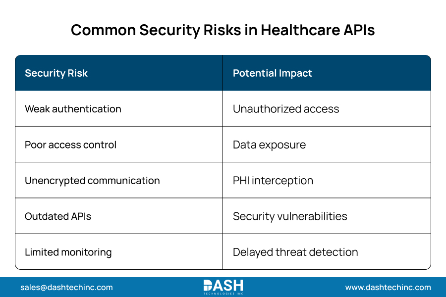 Common Security Risks in Healthcare APIs