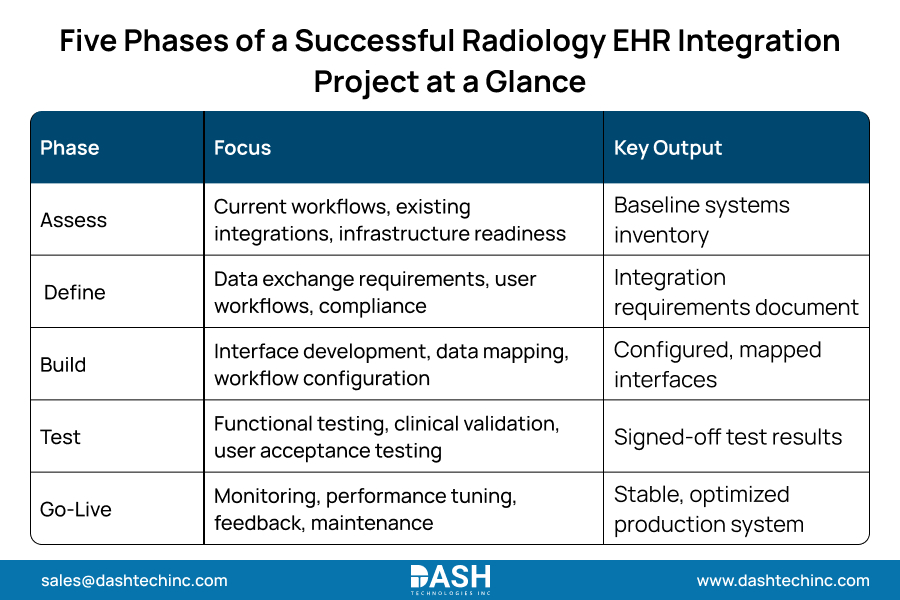 Five Phases of a Successful Radiology EHR Integration Project