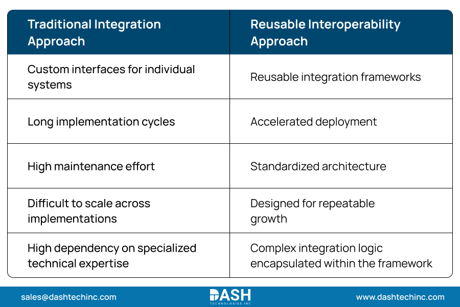 How BridgeFast Helps Healthcare Providers Modernize Interoperability?
