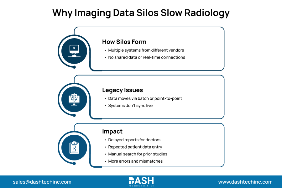 Why Imaging Data Silos Continue to Slow Radiology Workflows