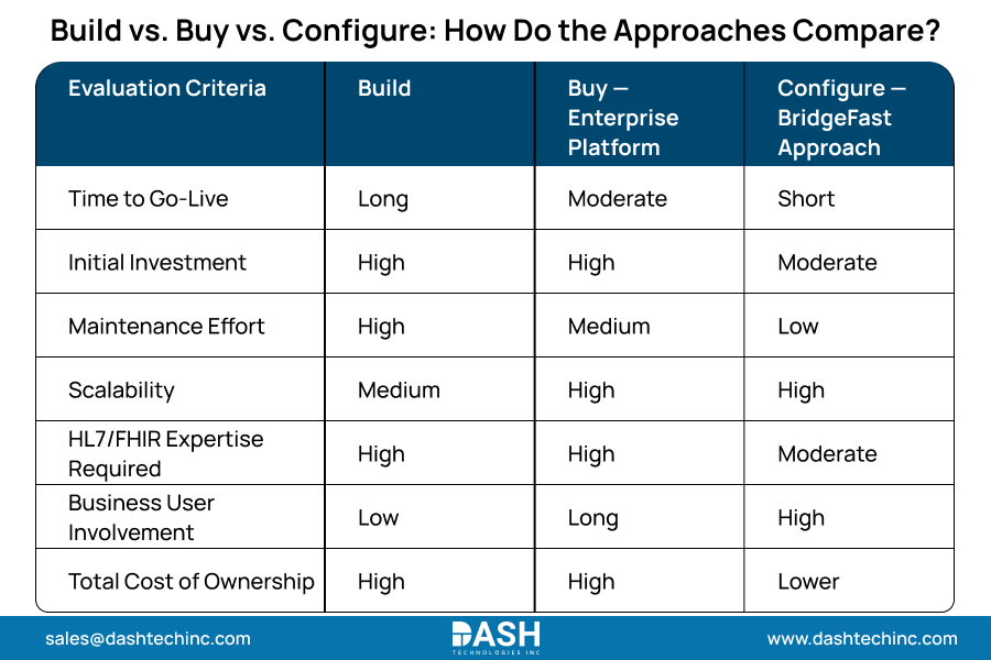 Build vs. Buy vs. Configure: How Do the Approaches Compare?