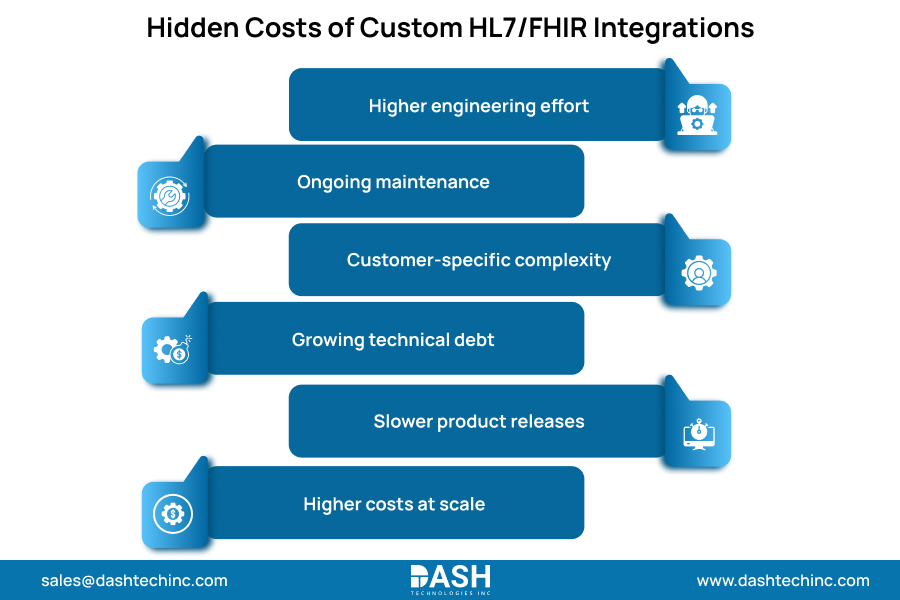 Hidden Costs of Custom HL7/FHIR Integrations 