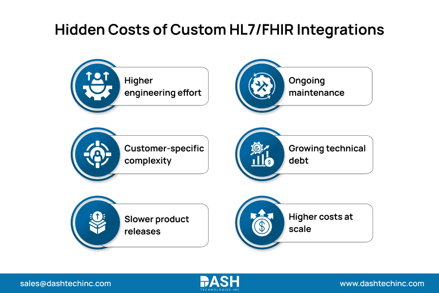 The Hidden Cost of Building Custom HL7/FHIR Integrations