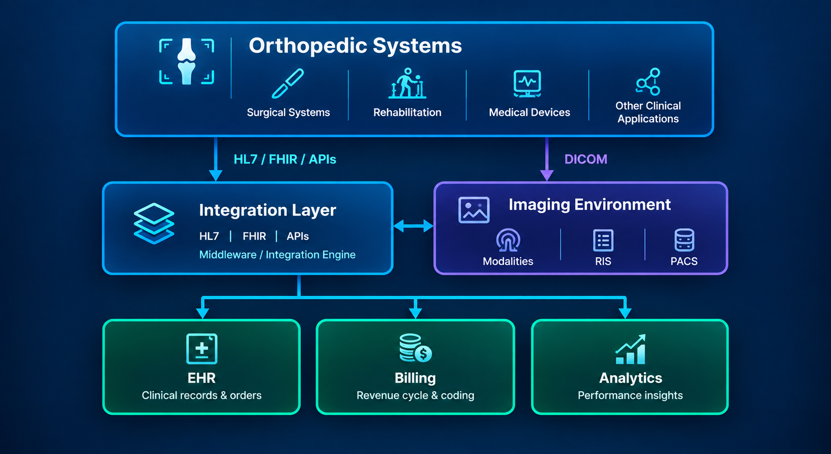 Orthopedic Integration Architecture