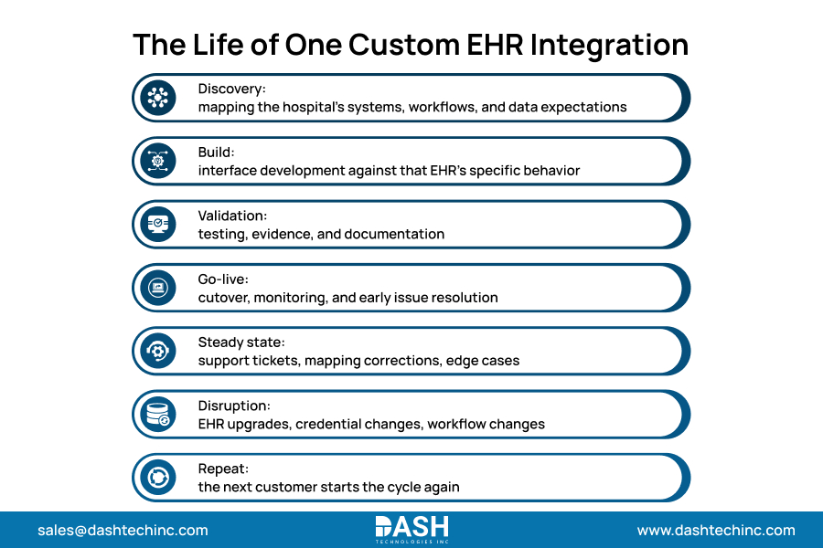 The Life of One Custom EHR Integration