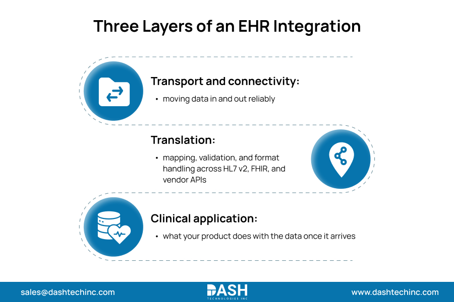 Three Layers of an EHR Integration Transport and connectivity: moving data in and out reliably Translation: mapping, validation, and format handling across HL7 v2, FHIR, and vendor APIs Clinical application: what your product does with the data once it arrives