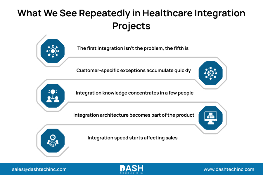 What We See Repeatedly in Healthcare Integration Projects
