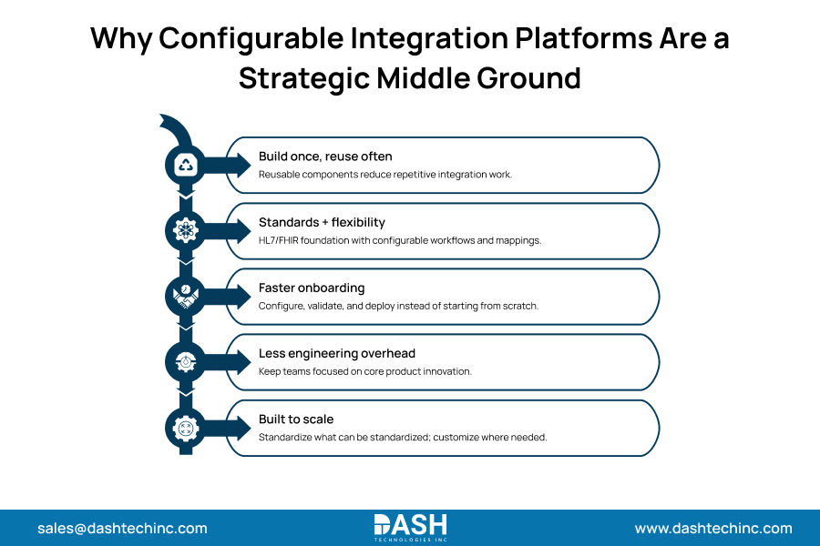 Why Configurable Integration Platforms Are Emerging as a Strategic Middle Ground?